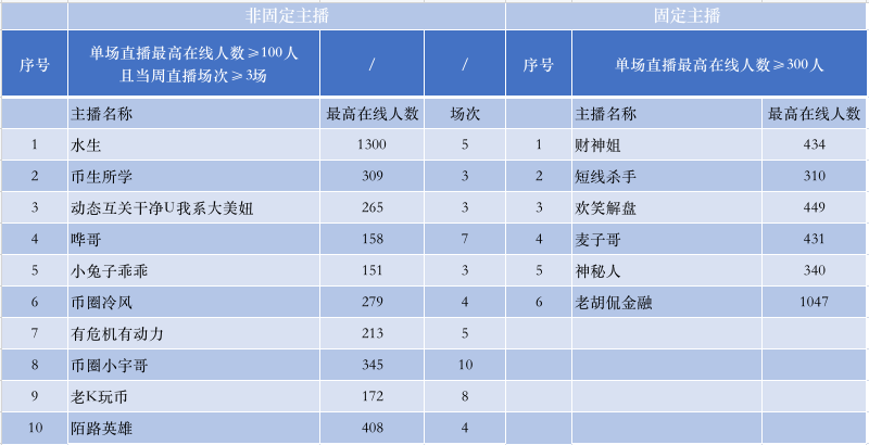 Gate.io直播间“感恩回馈月”活动第二周达成任务主播名单