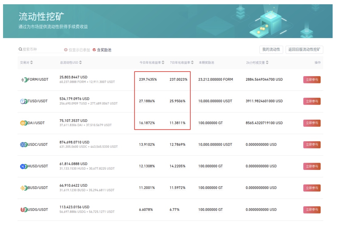 Gate.io 流动性挖矿新增多场限时奖励,收益率最高可达239.74%