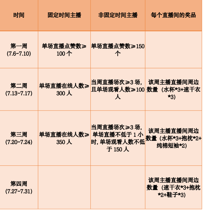 Gate.io直播间“感恩回馈月”活动第二周达成任务主播名单