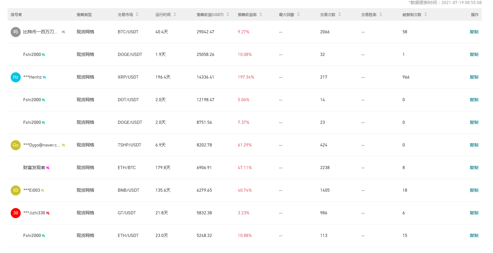 Gate.io 今日智能量化收益排行,最高总收益29042.47 USDT