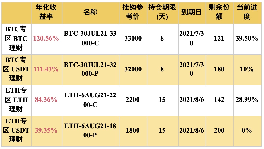 Gate.io 双币宝BTC、ETH专区上线理财新品,年化收益率最高可达120.56%