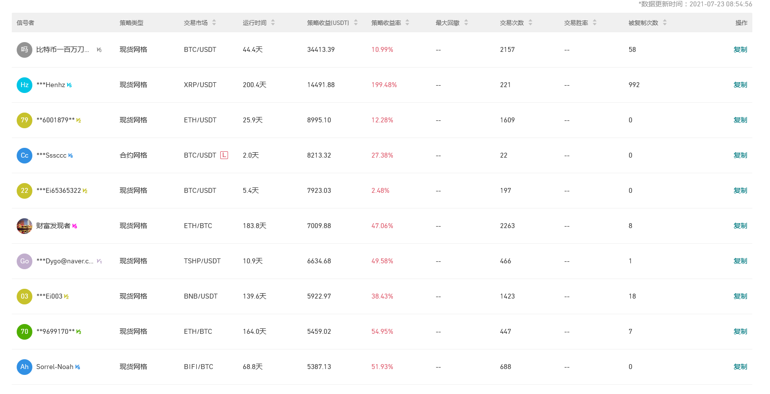 Gate.io 今日智能量化收益排行,最高总收益34413.39 USDT