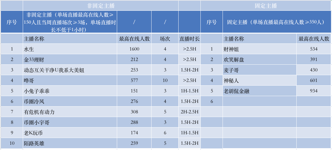 Gate.io直播间“感恩回馈月”活动一最后一周达成任务主播名单