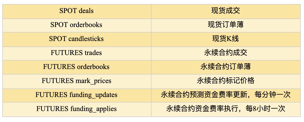 Gate.io 上线历史数据下载(成交、深度、合约快照)量化回测福音!