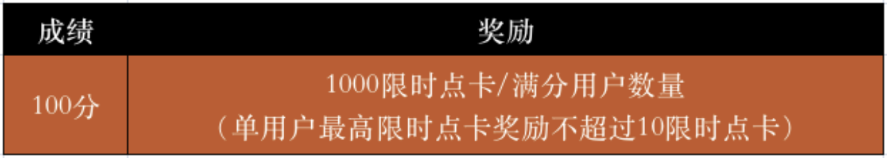 Gate.io暑期大作战 参与问题竞猜赢10000限时点卡