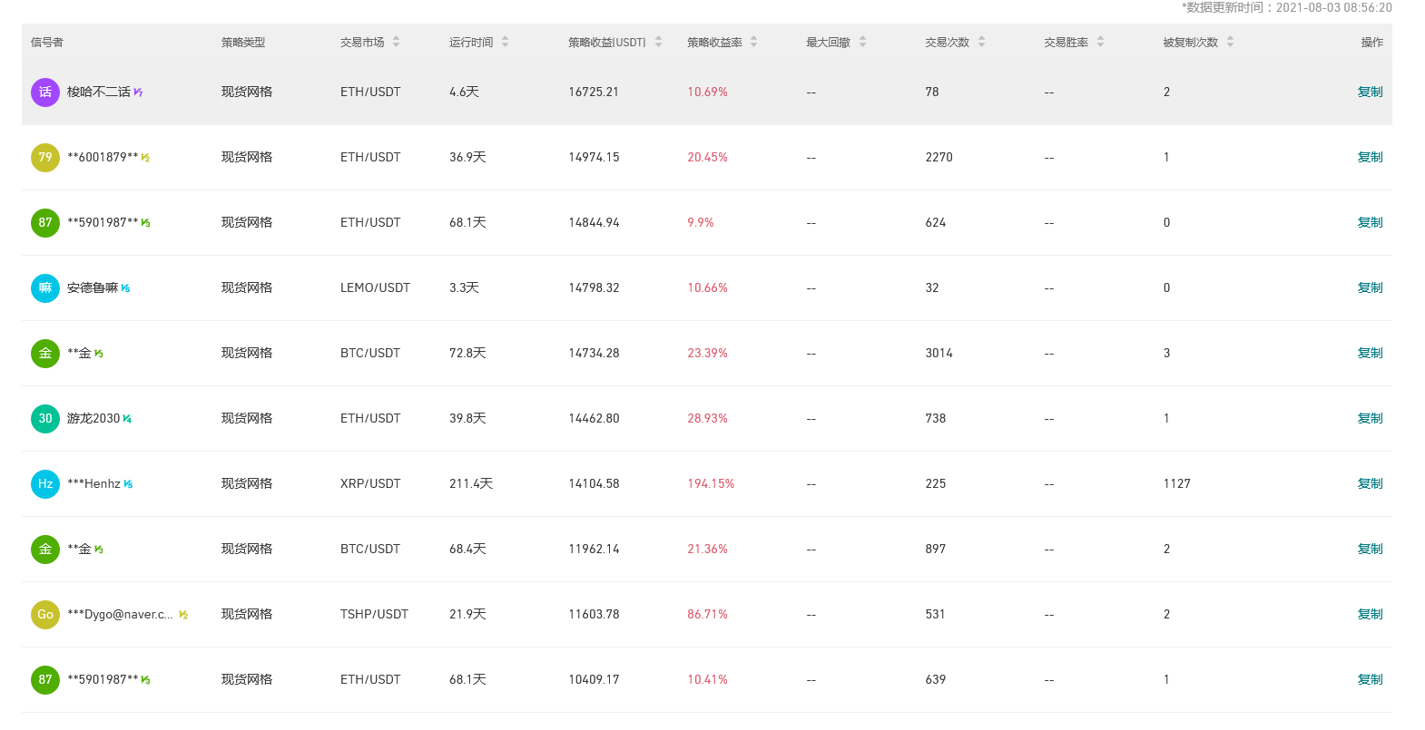 Gate.io 今日智能量化收益排行,最高总收益16725.21 USDT