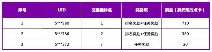 Gate.io 季夏全能交易挑战赛活动结束及奖励发放公告