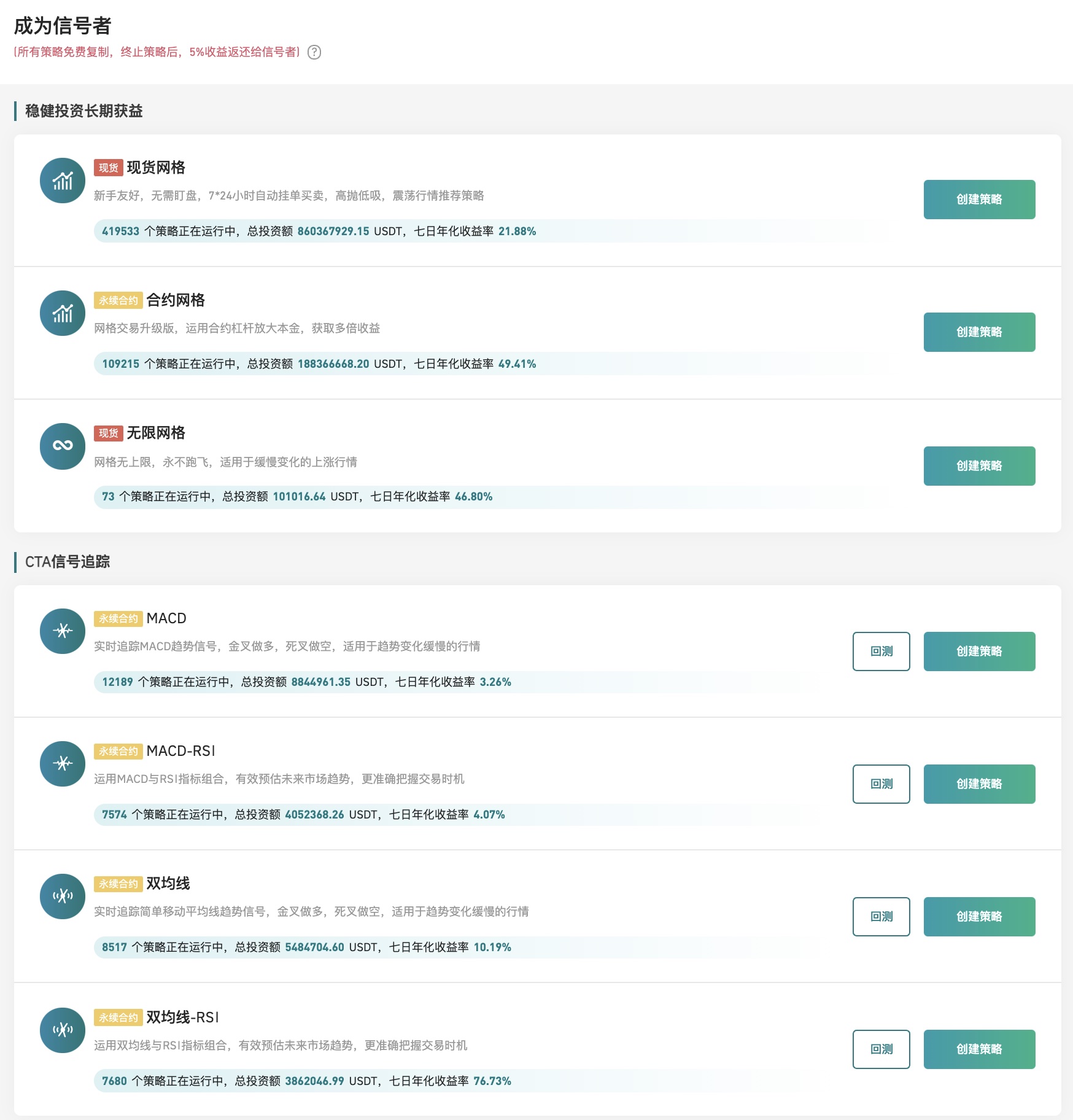 Gate.io 今日智能量化收益排行,七日年化收益率最高达76.73%