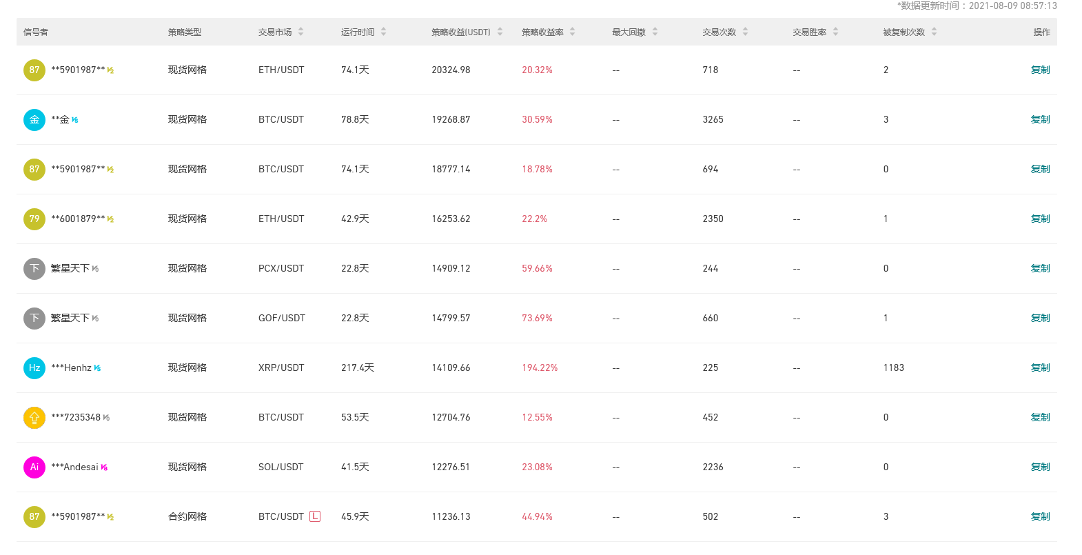 Gate.io 今日智能量化收益排行,最高总收益20324.98 USDT