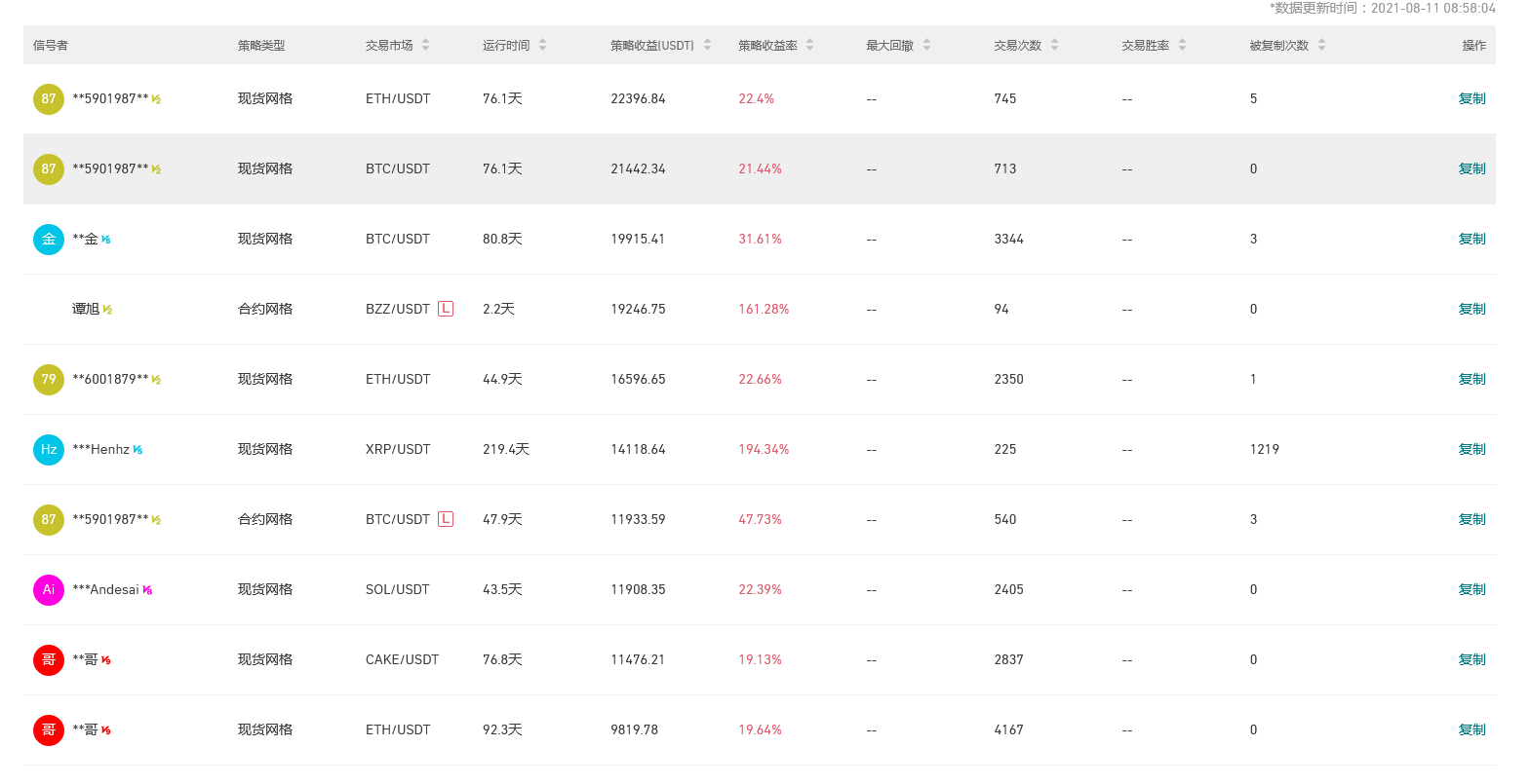 Gate.io 今日智能量化收益排行，最高总收益22396.84 USDT