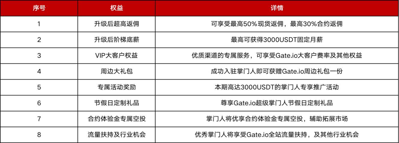 Gate.io超级掌门人返佣计划第二期，全新升级