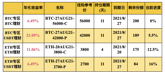 Gate.io 双币宝BTC、ETH专区上线理财新品(4-18天期)