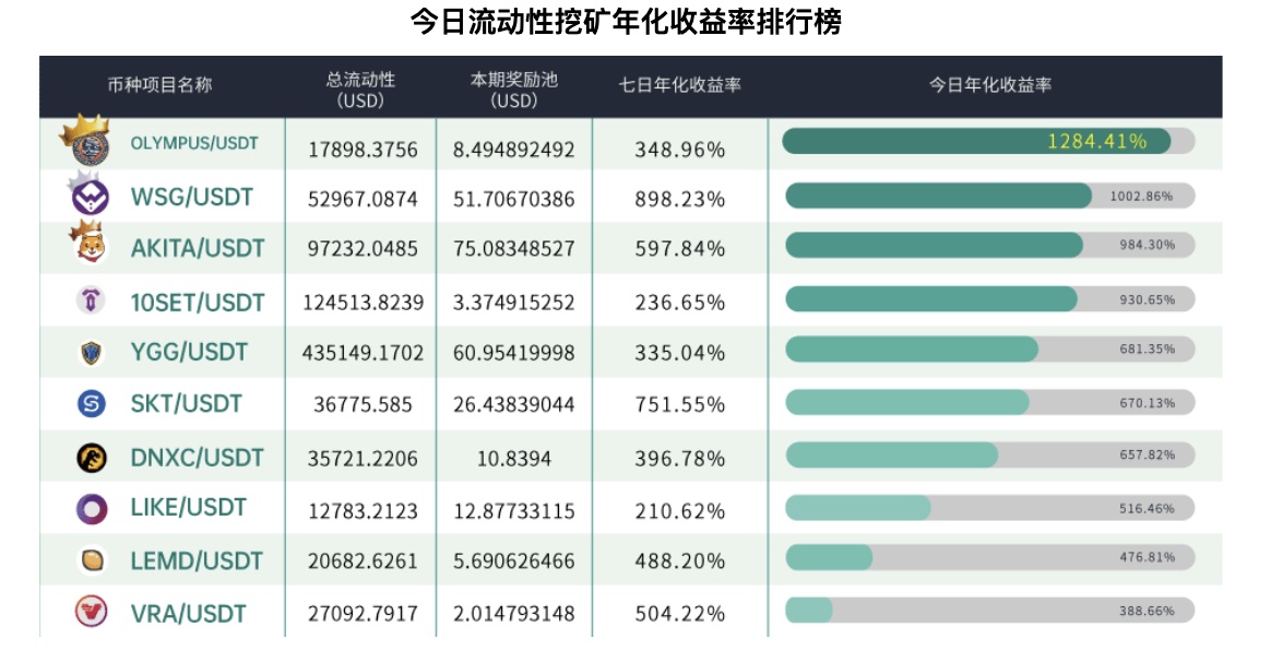 Gate.io 已开启LIKE，VRA新版流动性矿池奖励（自动做市商AMM模式），今日年化收益率高达1284.41%