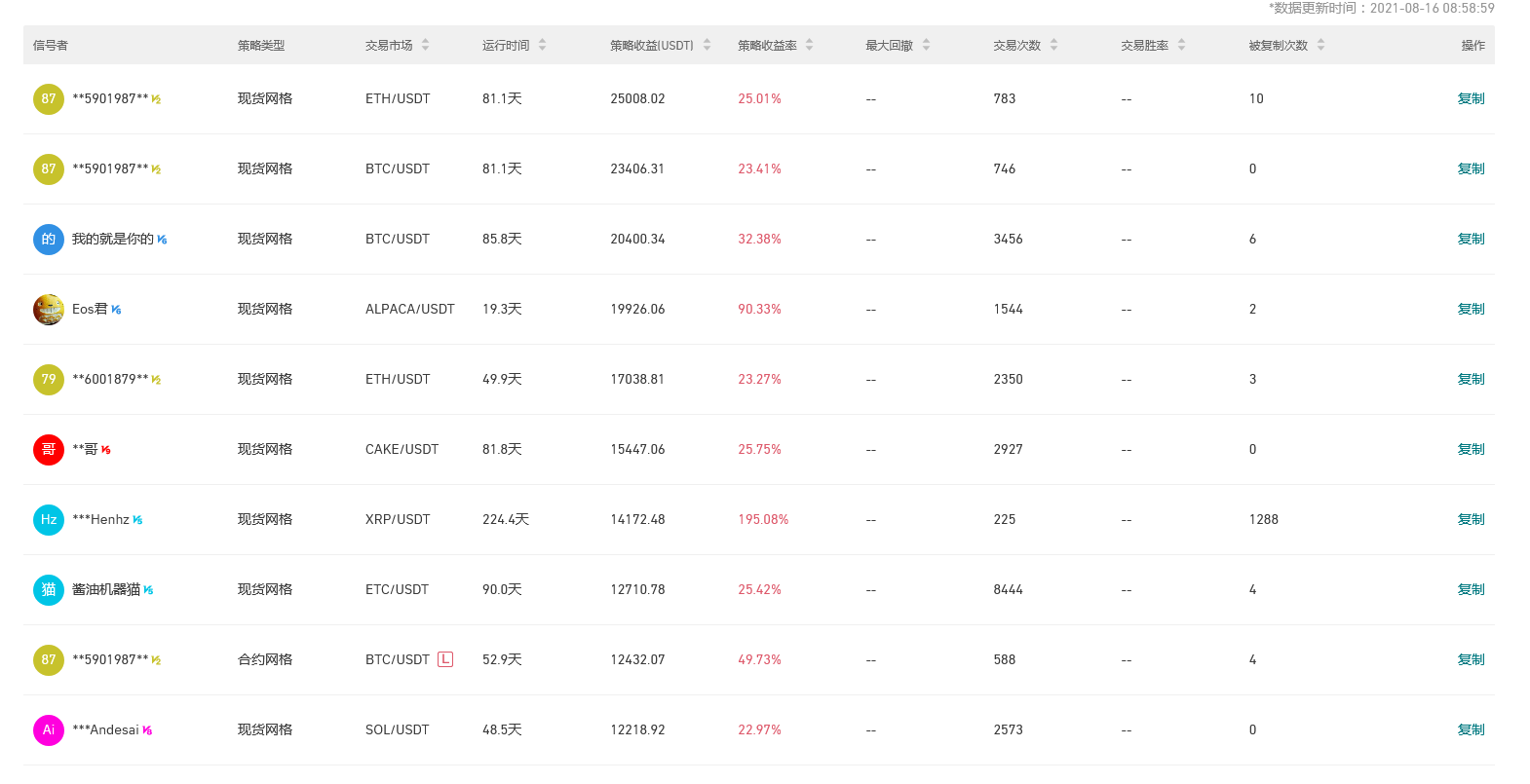 Gate.io 今日智能量化收益排行，最高总收益25008.02 USDT
