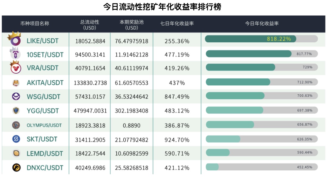 Gate.io 已开启HYDRA/USDT新版流动性矿池奖励(自动做市商AMM模式),今日年化收益率高达453.98%