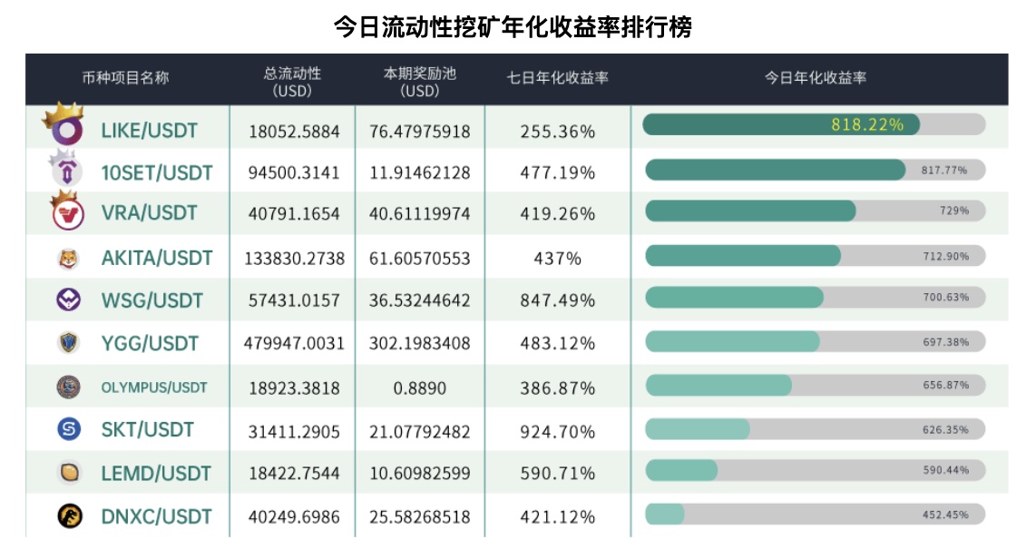 Gate.io 新增PCNT/USDT流动性矿池（开启自动做市商AMM模式），额外限时奖励4700USDT