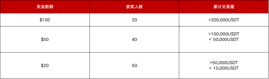 Gate.io合约进阶计划第二期：充值交易赢1万美金