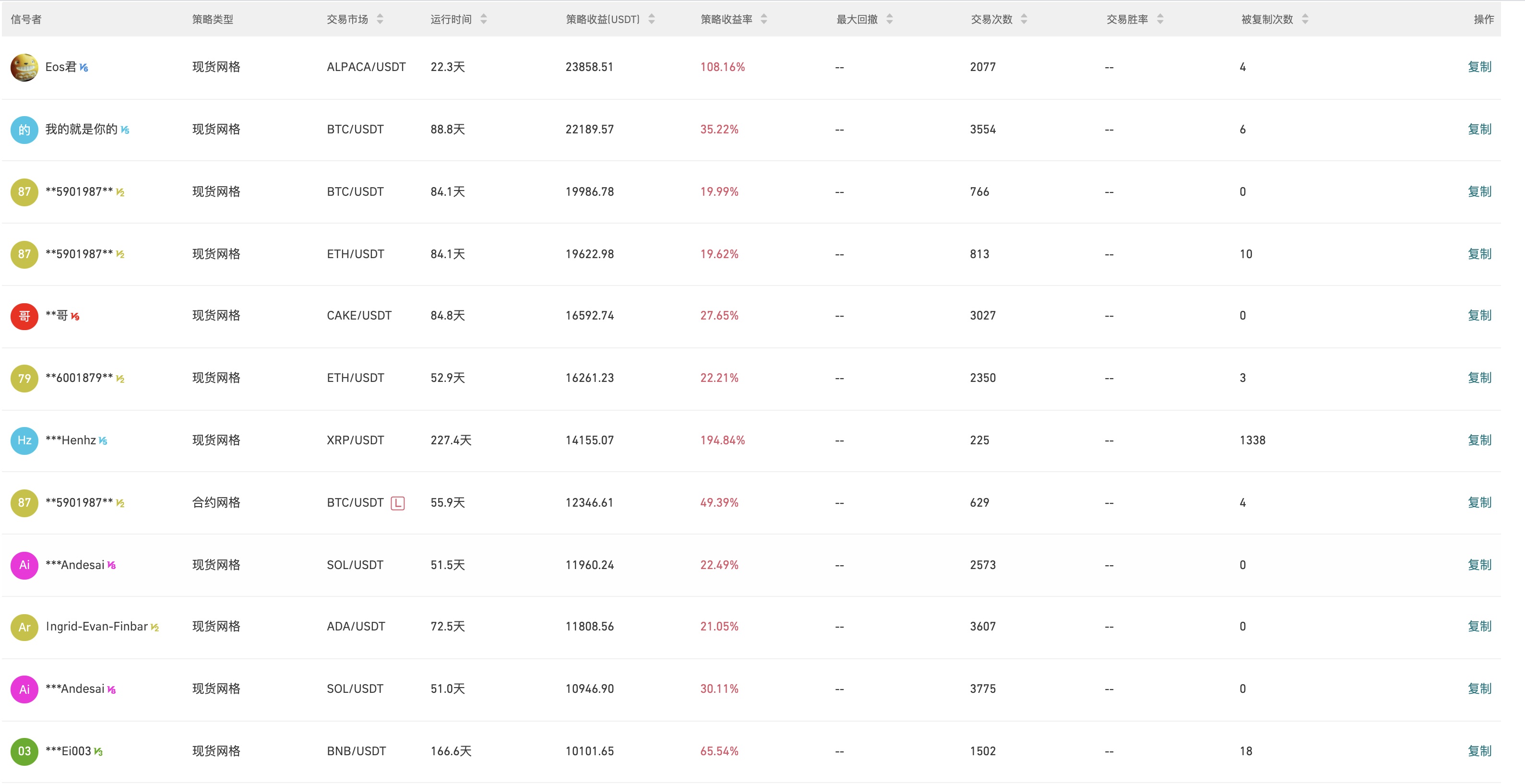 Gate.io 今日智能量化收益排行，最高总收益23858.51 USDT