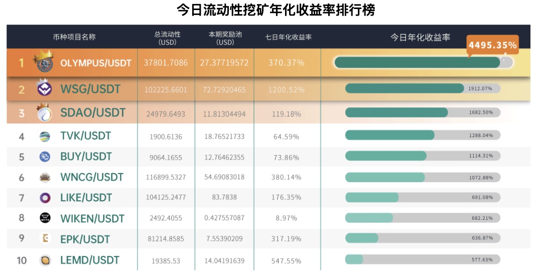 Gate.io 已开启WIKEN/USDT，BUY/USDT ， TVK/USDT新版流动性矿池奖励（自动做市商AMM模式），今日年化收益率高达1288.04%