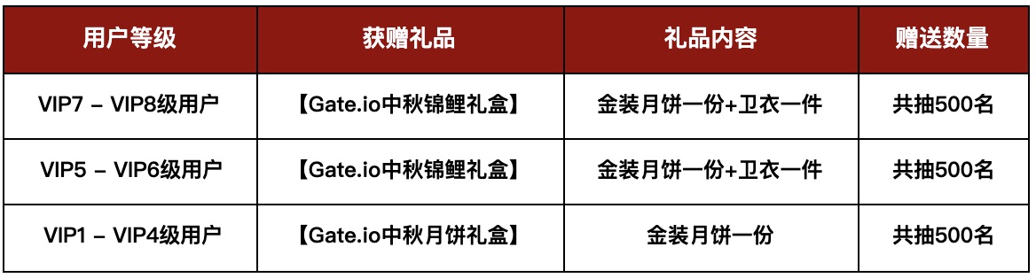 Gate.io 月圆中秋：感恩VIP免费赠礼活动