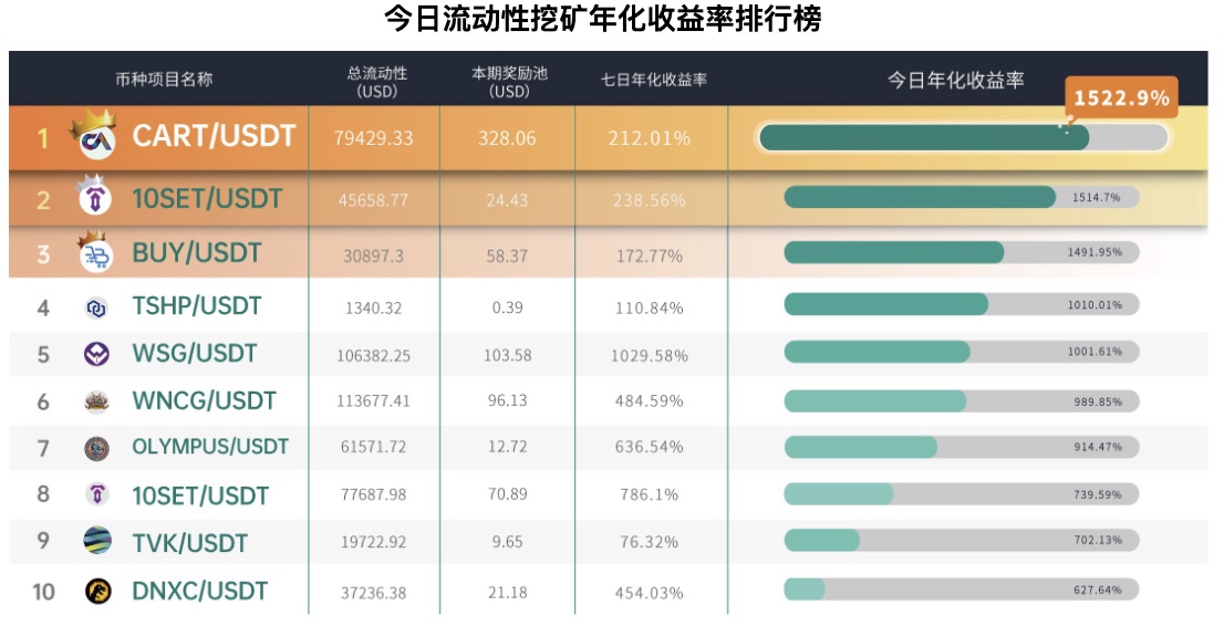 Gate.io 已开启TSHP/USDT新版流动性矿池奖励（自动做市商AMM模式），今日年化收益率高达1010.01%