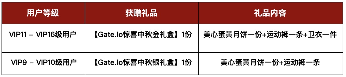 Gate.io 月圆中秋：感恩VIP免费赠礼活动