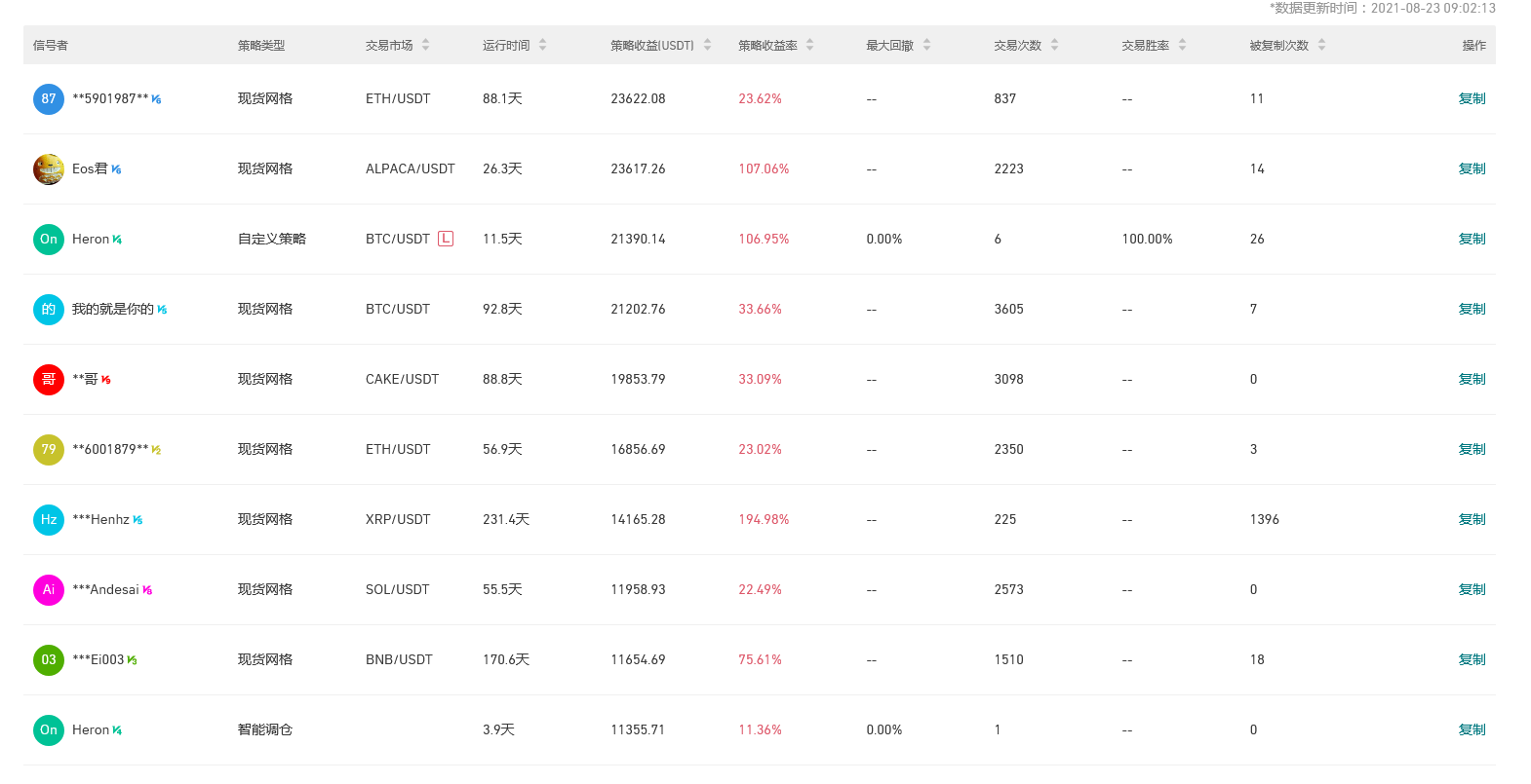 Gate.io 今日智能量化收益排行，最高总收益23622.08 USDT