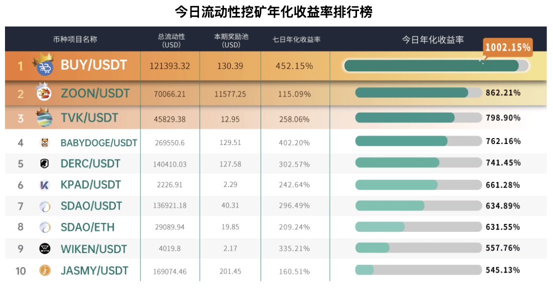 Gate.io BTC/USDT，DOGE/BTC，ETH/USDT流动性矿池新增7日限时奖励，奖励最高可达10,588.24USDT