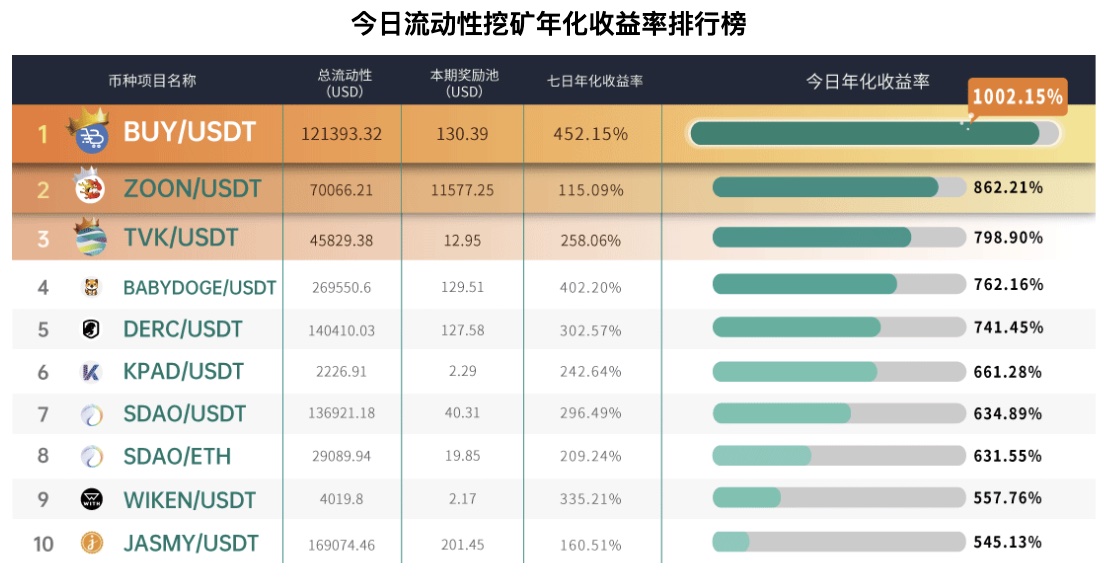 Gate.io 已开启SAFEMOON/USDT，SAFEMARS/USDT新版流动性矿池奖励（自动做市商AMM模式），今日年化收益率高达490.54%