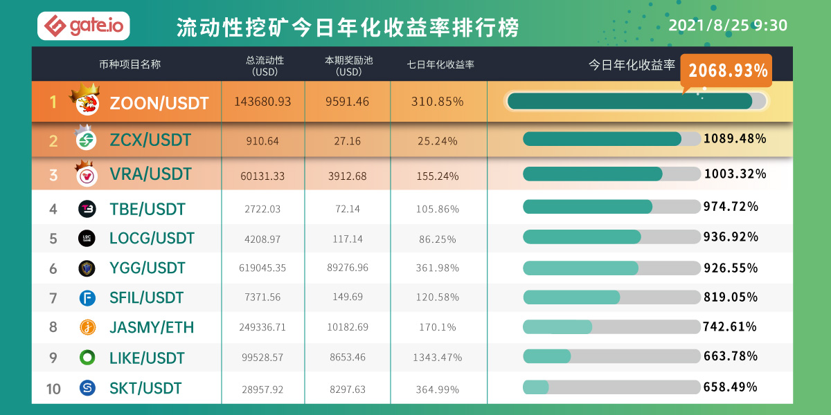Gate.io DOT/USDT，FIL/USDT，XRP/USDT流动性矿池新增7日限时奖励，奖励最高可达907.98USDT