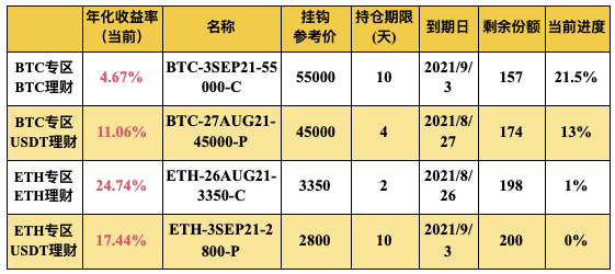 Gate.io 双币宝BTC、ETH专区上线理财新品(2-17天期)