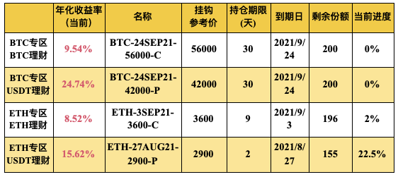 Gate.io 双币宝BTC、ETH专区上线理财新品(2-30天期)