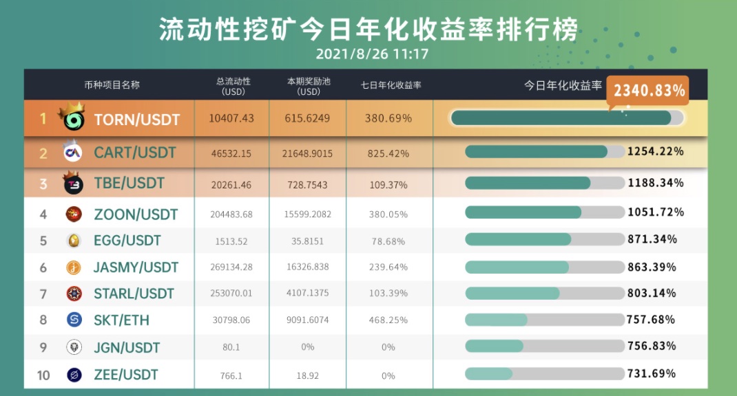 Gate.io 已开启PIG，EGG，ZEE，ILV新版流动性矿池奖励（自动做市商AMM模式），今日年化收益率高达871.34%