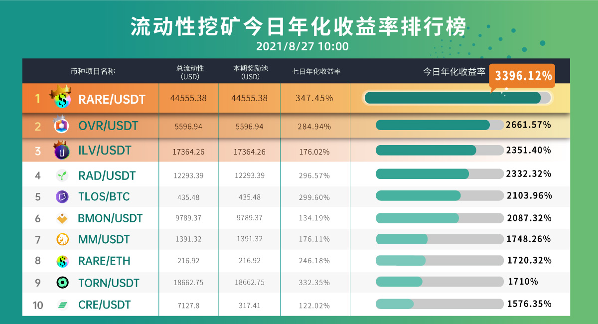 Gate.io 已开启RAD，WAR，OVR， MM，DVP新版流动性矿池奖励（自动做市商AMM模式），今日年化收益率高达2661.57%