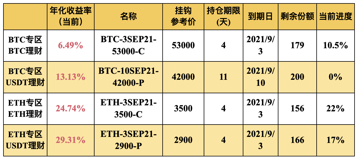 Gate.io 双币宝BTC、ETH专区上线理财新品(4-25天期)