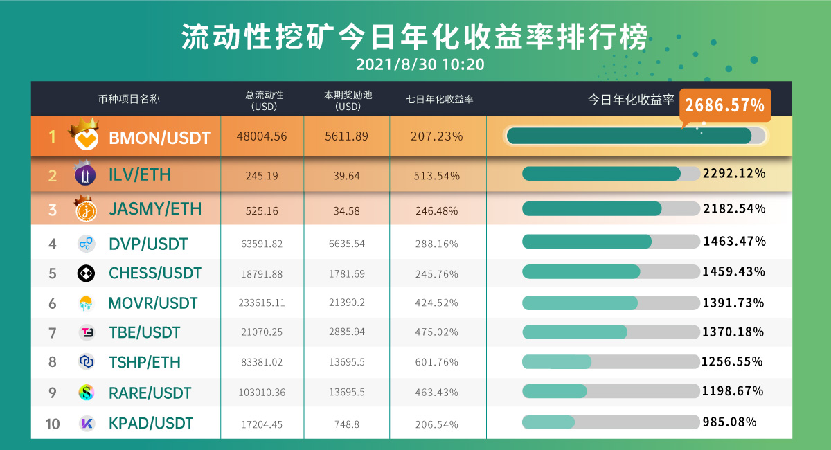 Gate.io ETH/BTC流动性矿池新增16日限时55,180ACH奖励