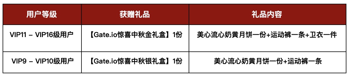 Gate.io跨所礼遇贺中秋， 他所我所共享VIP免费赠礼活动