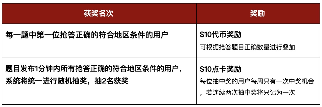 Gate.io 每周二币圈“最强大脑”活动调整及最新发奖公告