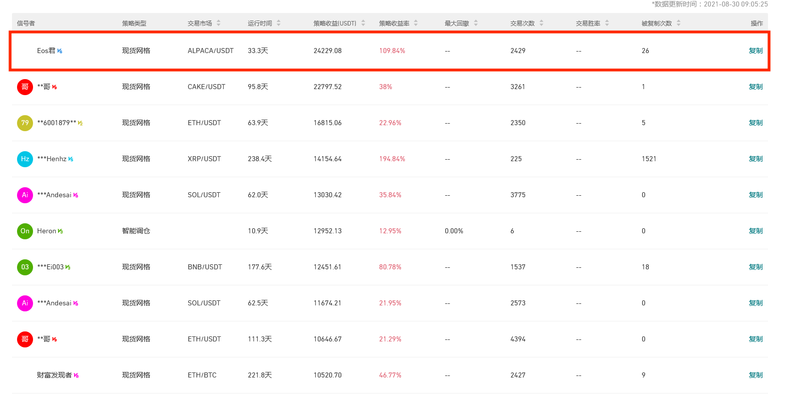 Gate.io 今日智能量化收益排行，最高总收益24229.08 USDT