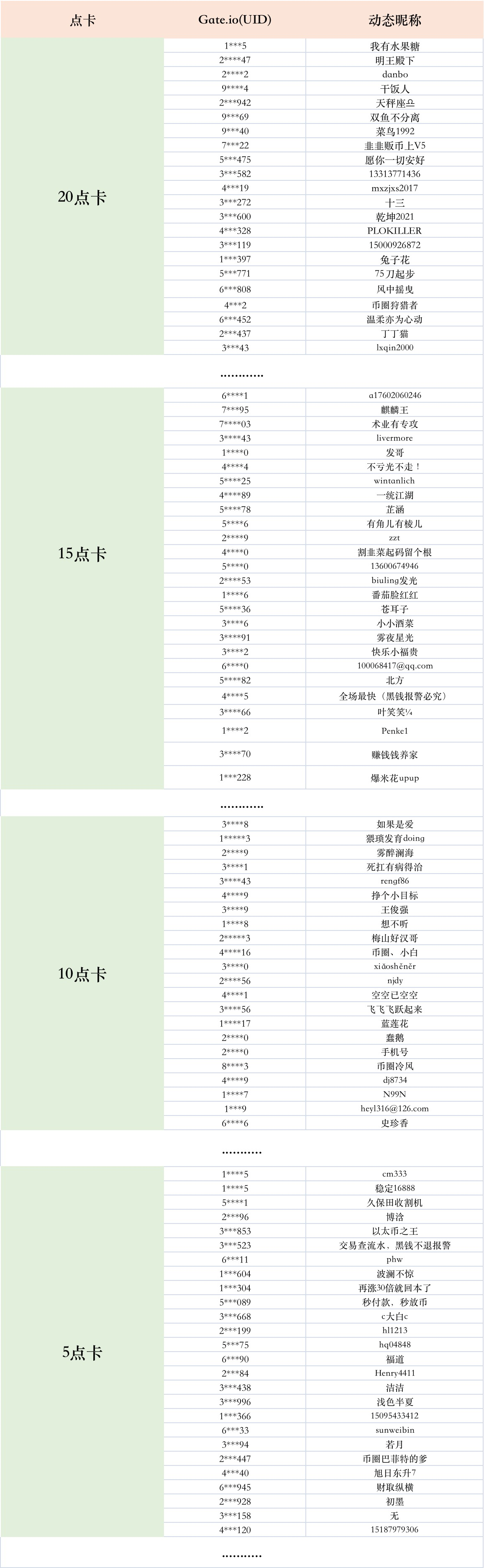 Gate.io“暑期大作战 参与问题竞猜赢10000限时点卡”活动中奖名单