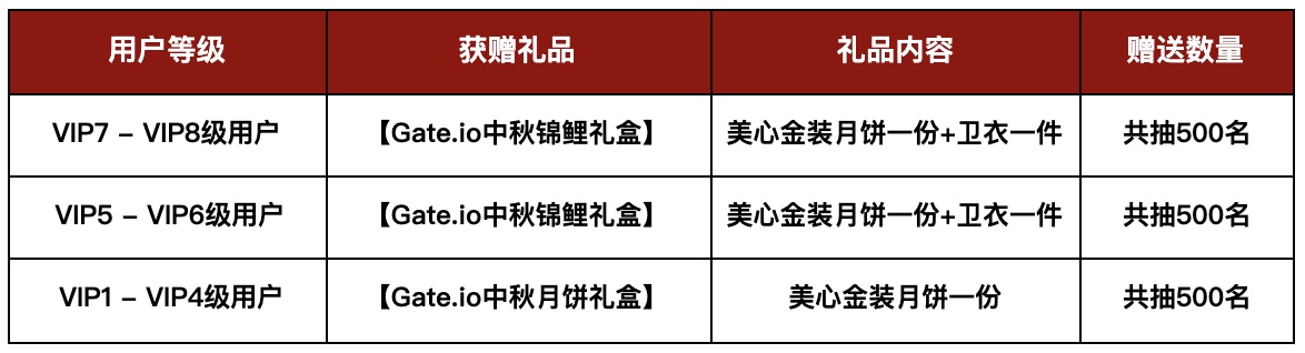 Gate.io跨所礼遇贺中秋， 他所我所共享VIP免费赠礼活动