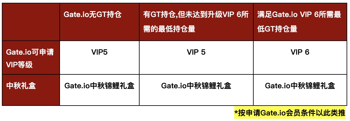 Gate.io跨所礼遇贺中秋， 他所我所共享VIP免费赠礼活动
