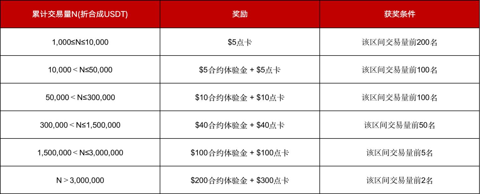 Gate.io秋季合约交易周，赢$10,000超值奖励 