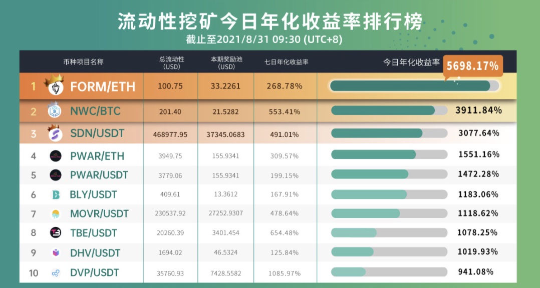 Gate.io 已开启C98/USDT，C98/BTC新版流动性矿池奖励（自动做市商AMM模式），新增额外限时奖励4,082 C98