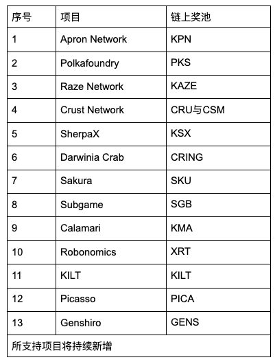Gate.io 质押KSM,一键参与KSM插槽拍卖活动公告 (SKU/SGB/KMA/XRT/KILT/PICA/GENS新项目上线)