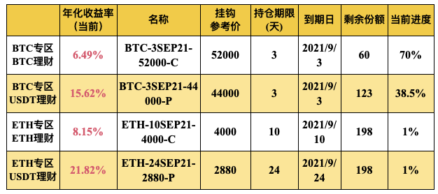 Gate.io 双币宝BTC、ETH专区上线理财新品(3-24天期)