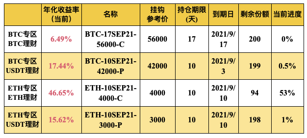 Gate.io 双币宝BTC、ETH专区上线理财新品(2-24天期)