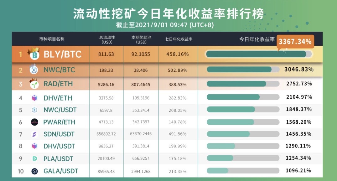 Gate.io 已开启ZLW/USDT，ZLW/ETH新版流动性矿池奖励（自动做市商AMM模式），新增额外限时奖励4,040 ZLW
