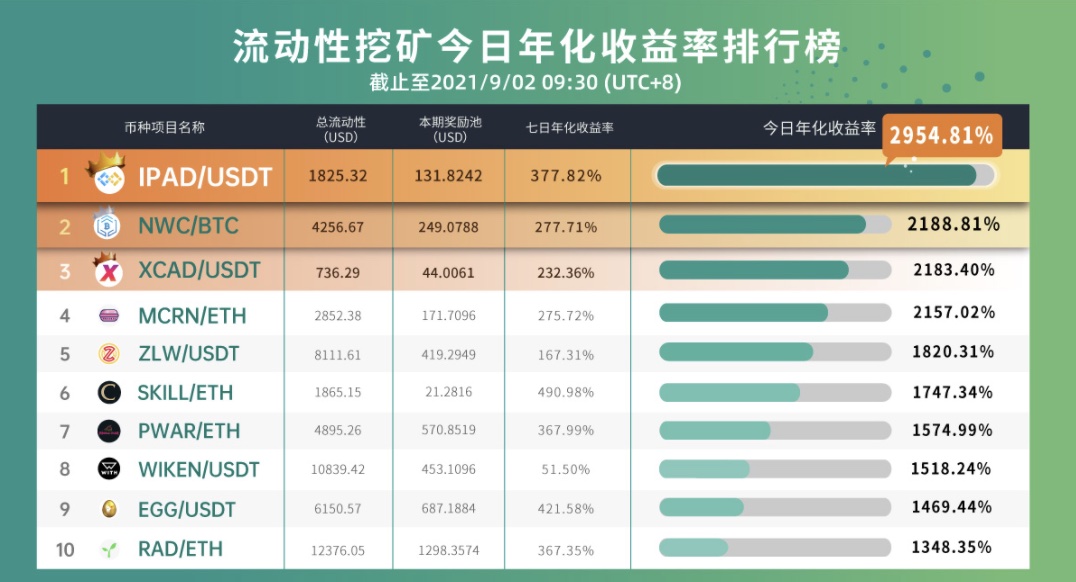 Gate.io 已开启SMG/USDT、SMG/ETH新版流动性矿池奖励（自动做市商AMM模式），新增额外限时奖励114,280 SMG
