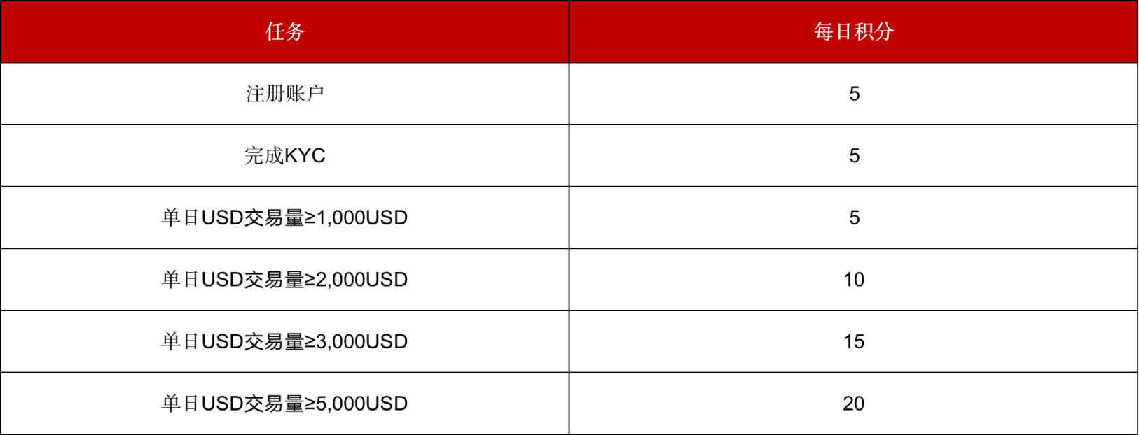 Gate.io USD交易积分赛，赢10,000USD大奖